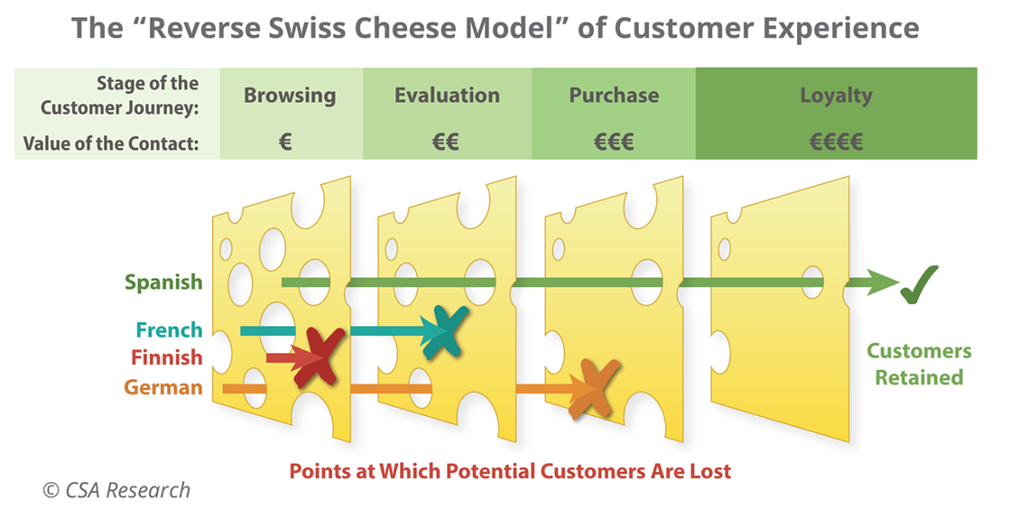 Translation in the Age of CX