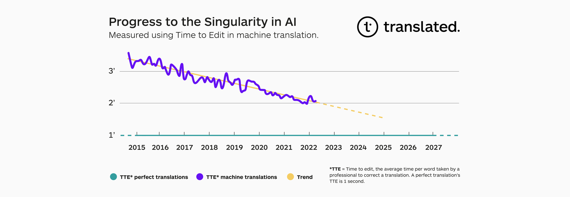 The March Towards AI Singularity and Why It Matters