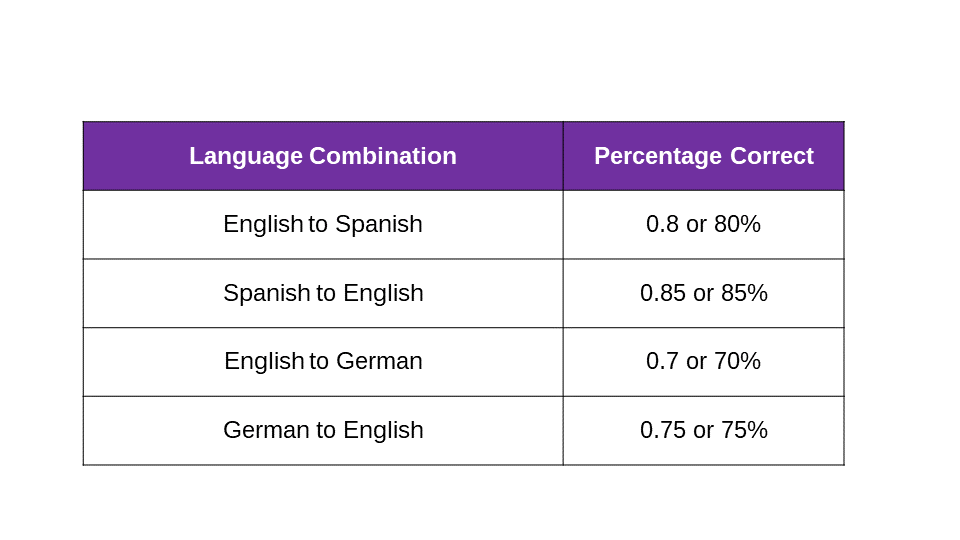 The Challenge of MT with Non-English Language Pairs