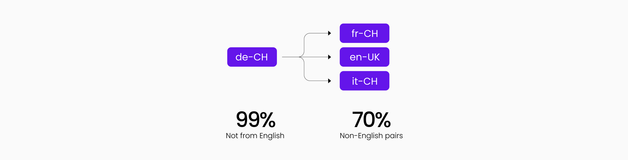 The Challenge of MT with Non-English Language Pairs