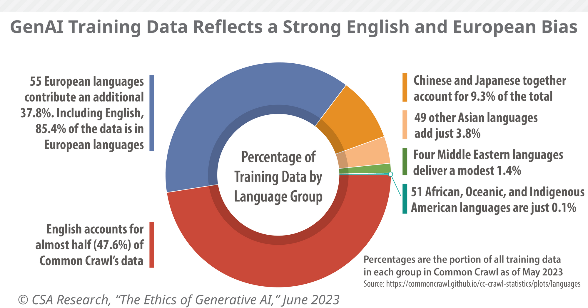 Making Generative AI Effectively Multilingual at Scale