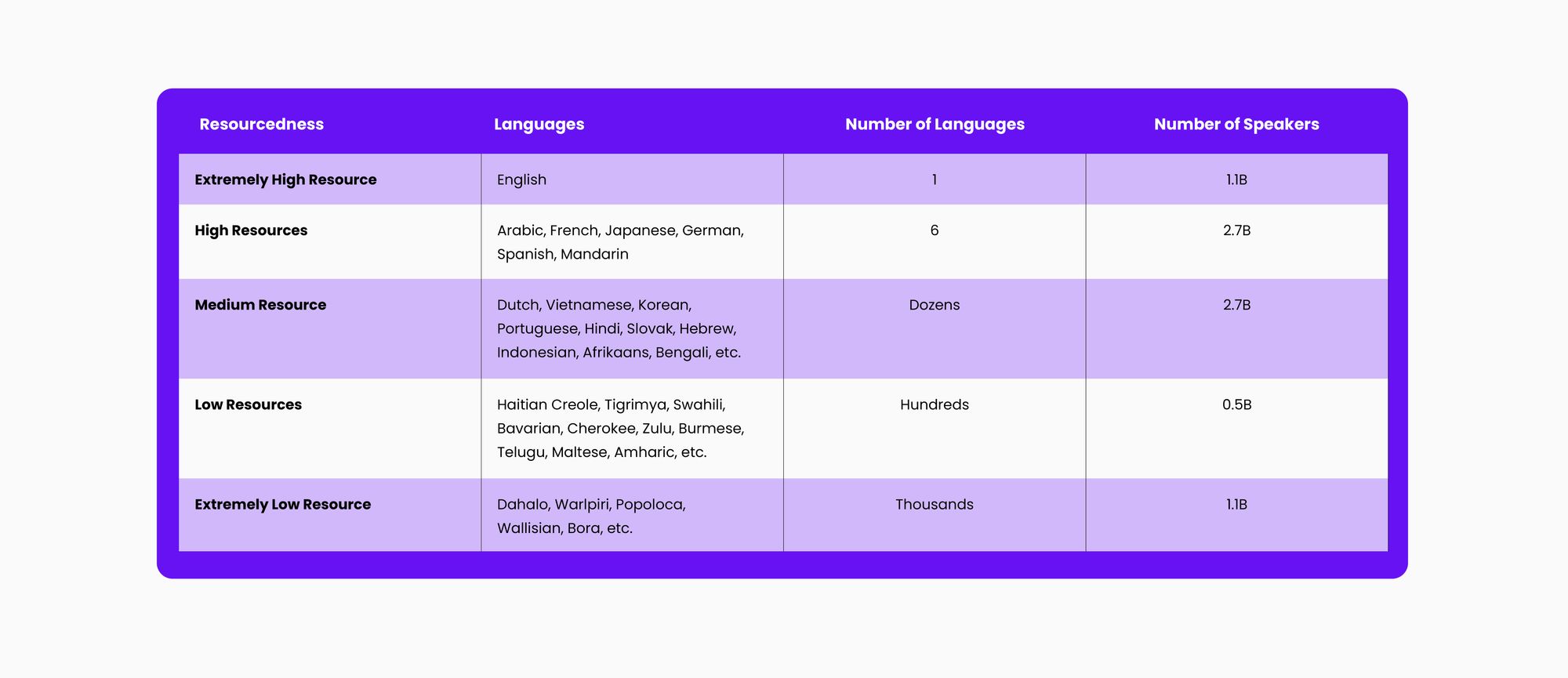 Making Generative AI Effectively Multilingual at Scale