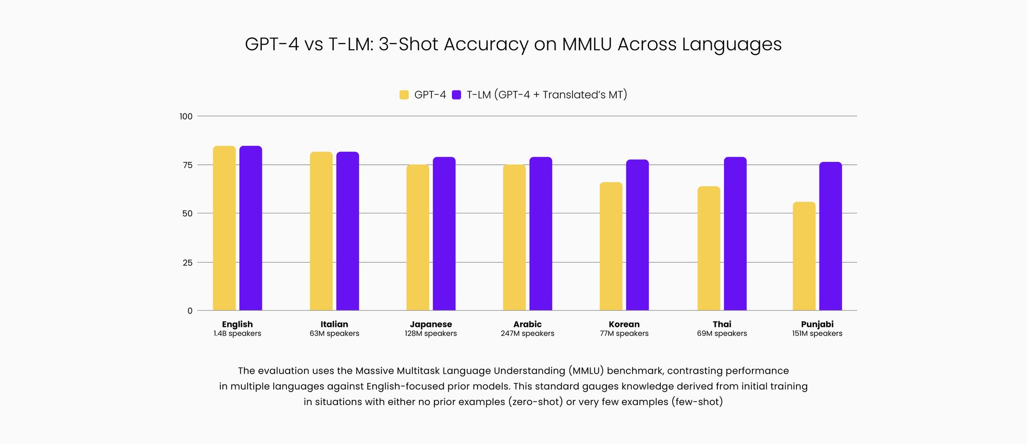 Making Generative AI Effectively Multilingual at Scale