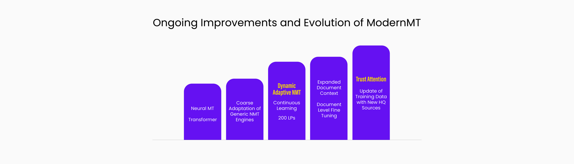 ModernMT Introduces Trust Attention To Boost MT Quality