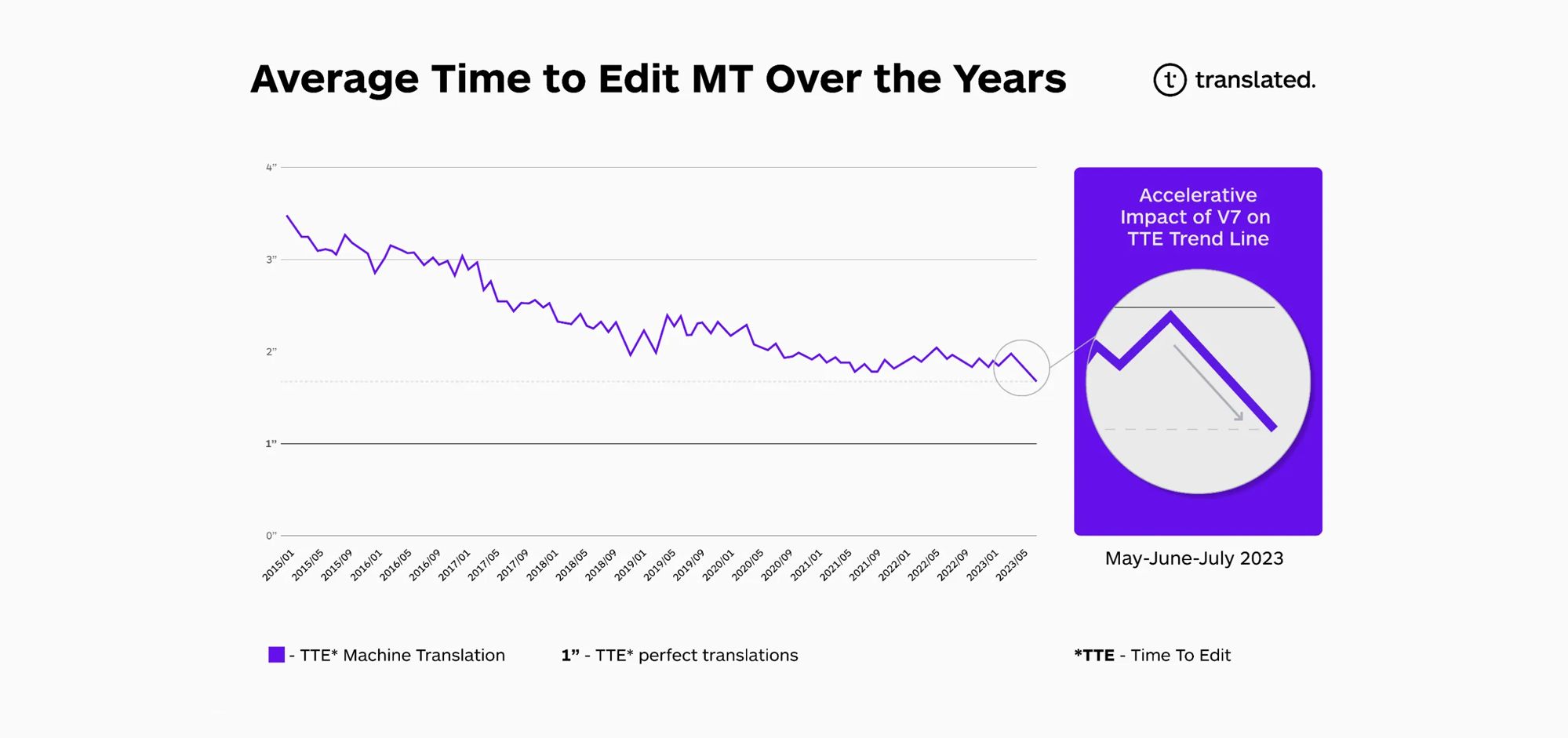 An Overview of ModernMT V7