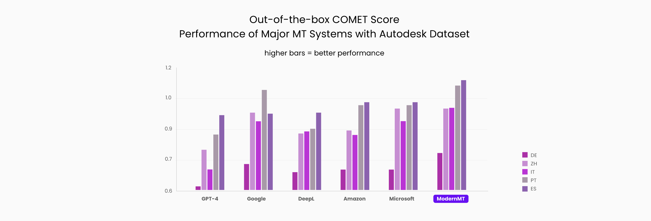 Comparing MT System Performance